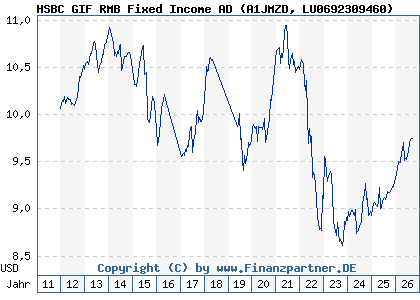 Chart: HSBC GIF RMB Fixed Income AD (A1JMZD LU0692309460)