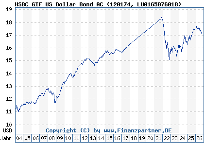 Chart: HSBC GIF US Dollar Bond AC (120174 LU0165076018)
