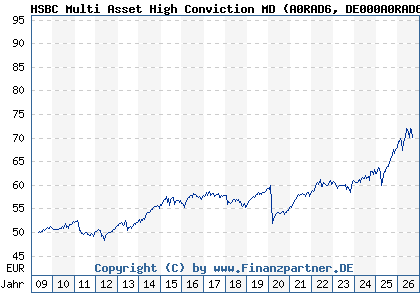Chart: HSBC Multi Asset High Conviction MD (A0RAD6 DE000A0RAD67)