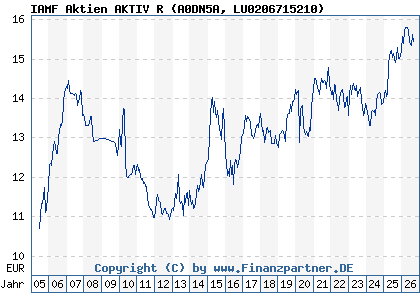 Chart: IAMF Aktien AKTIV R (A0DN5A LU0206715210)