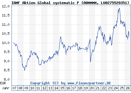 Chart: IAMF Aktien Global systematic P (A0MMMM LU0275529351)
