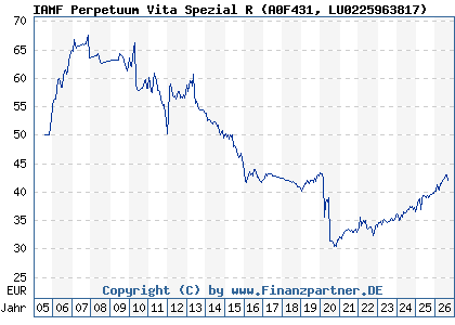 Chart: IAMF Perpetuum Vita Spezial R (A0F431 LU0225963817)