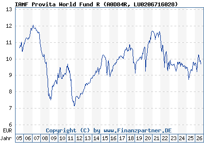 Chart: IAMF Provita World Fund R (A0D84R LU0206716028)