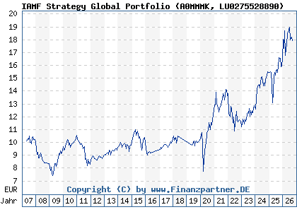 Chart: IAMF Strategy Global Portfolio (A0MMMK LU0275528890)