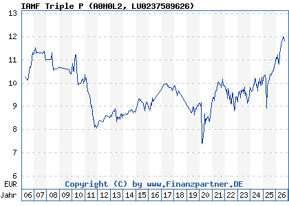 Chart: IAMF Triple P (A0H0L2 LU0237589626)