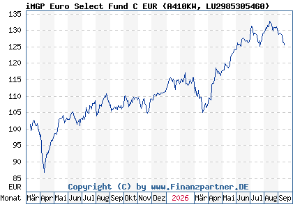 Chart: iMGP Euro Select Fund C EUR (A410KW LU2985305460)