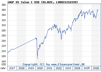 Chart: iMGP US Value C USD (A1J82C LU0821216339)