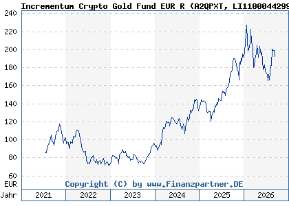Chart: Incrementum Crypto Gold Fund EUR R (A2QPXT LI1100044299)