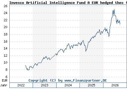 Chart: Invesco Artificial Intelligence Fund A EUR hedged thes (A3DRS6 LU2473541238)