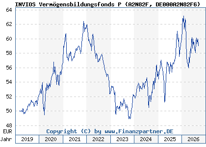 Chart: INVIOS Verm&ouml;gensbildungsfonds P (A2N82F DE000A2N82F6)