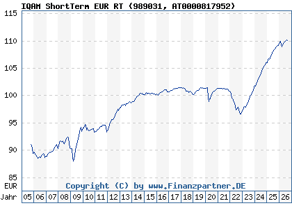 Chart: IQAM ShortTerm EUR RT (989031 AT0000817952)
