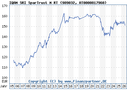 Chart: IQAM SRI SparTrust M RT (989032 AT0000817960)