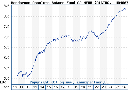 Chart: Henderson Absolute Return Fund A2 HEUR (A1CTUG LU0490786174)