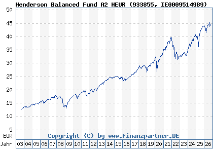 Chart: Henderson Balanced Fund A2 HEUR (933855 IE0009514989)