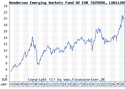 Chart: Henderson Emerging Markets Fund A2 EUR (625958 LU0113993801)