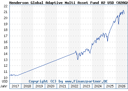 Chart: Henderson Global Adaptive Multi Asset Fund A2 USD (A2AGHY IE00BZ775C54)