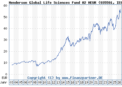 Chart: Henderson Global Life Sciences Fund A2 HEUR (935591 IE0002122038)