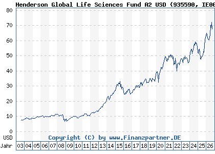 Chart: Henderson Global Life Sciences Fund A2 USD (935590 IE0009355771)