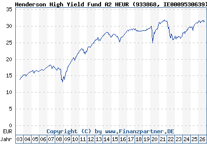Chart: Henderson High Yield Fund A2 HEUR (933868 IE0009530639)