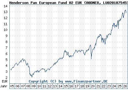 Chart: Henderson Pan European Fund A2 EUR (A0DNE8 LU0201075453)