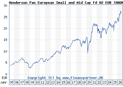 Chart: Henderson Pan European Small and Mid Cap Fd A2 EUR (A0DNFA LU0201078713)