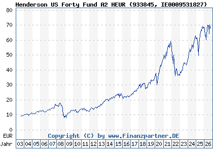 Chart: Henderson US Forty Fund A2 HEUR (933845 IE0009531827)
