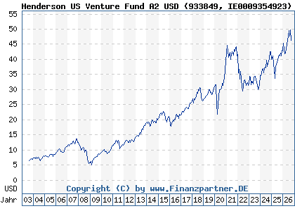 Chart: Henderson US Venture Fund A2 USD (933849 IE0009354923)