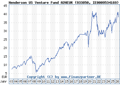 Chart: Henderson US Venture Fund A2HEUR (933850 IE0009534169)