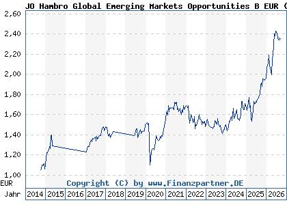Chart: JO Hambro Global Emerging Markets Opportunities B EUR (A1JT2X IE00B4TRCR07)