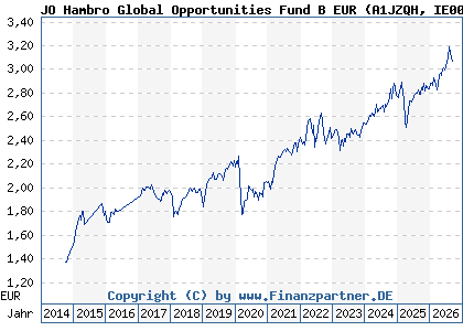 Chart: JO Hambro Global Opportunities Fund B EUR (A1JZQH IE00B80FZF09)