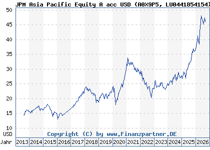 Chart: JPM Asia Pacific Equity A acc USD (A0X9P5 LU0441854154)