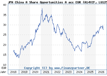 Chart: JPM China A Share Opportunities A acc EUR (A14VZF LU1255011097)