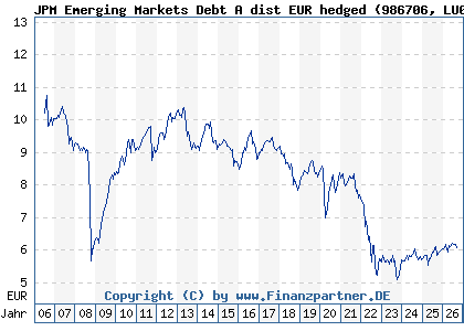 Chart: JPM Emerging Markets Debt A dist EUR hedged (986706 LU0072845869)