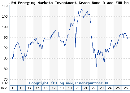 Chart: JPM Emerging Markets Investment Grade Bond A acc EUR he (A1C9QN LU0562246297)