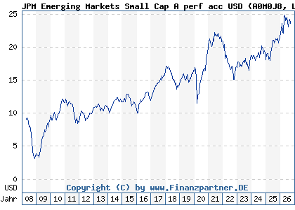 Chart: JPM Emerging Markets Small Cap A perf acc USD (A0M0J8 LU0318931358)