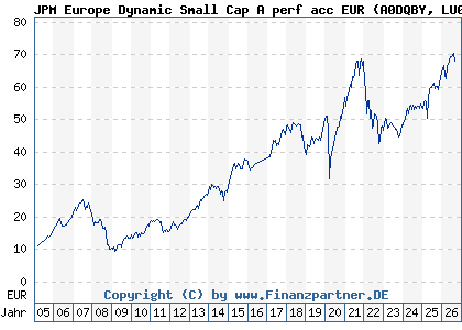 Chart: JPM Europe Dynamic Small Cap A perf acc EUR (A0DQBY LU0210072939)