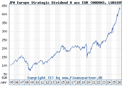 Chart: JPM Europe Strategic Dividend A acc EUR (A0D8M3 LU0169527297)