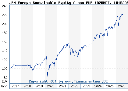 Chart: JPM Europe Sustainable Equity A acc EUR (A2DHD7 LU1529808336)