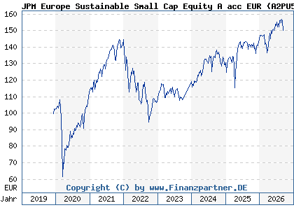 Chart: JPM Europe Sustainable Small Cap Equity A acc EUR (A2PU5Y LU2076839146)