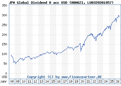 Chart: JPM Global Dividend A acc USD (A0M6Z1 LU0329201957)