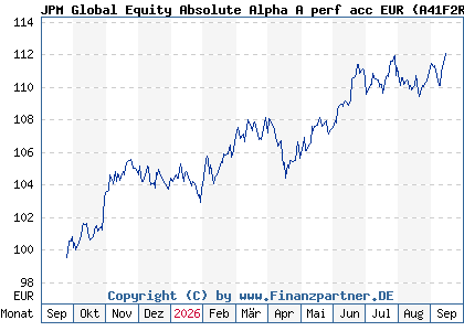 Chart: JPM Global Equity Absolute Alpha A perf acc EUR (A41F2R LU3133821689)