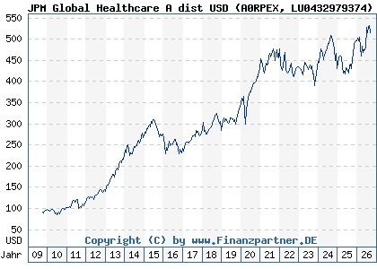Chart: JPM Global Healthcare A dist USD (A0RPEX LU0432979374)