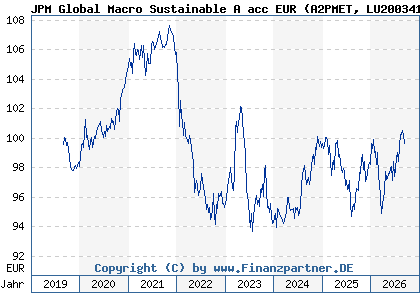 Chart: JPM Global Macro Sustainable A acc EUR (A2PMET LU2003419707)