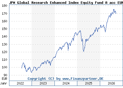 Chart: JPM Global Research Enhanced Index Equity Fund A acc EUR (A3DB50 LU2402381953)
