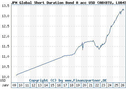 Chart: JPM Global Short Duration Bond A acc USD (A0X8TU LU0430494889)