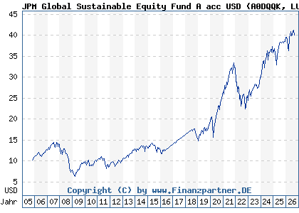 Chart: JPM Global Sustainable Equity Fund A acc USD (A0DQQK LU0210534813)