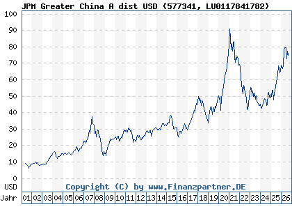 Chart: JPM Greater China A dist USD (577341 LU0117841782)