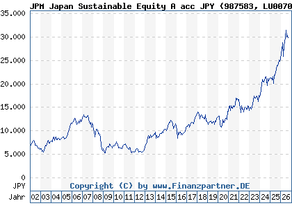 Chart: JPM Japan Sustainable Equity A acc JPY (987583 LU0070214613)