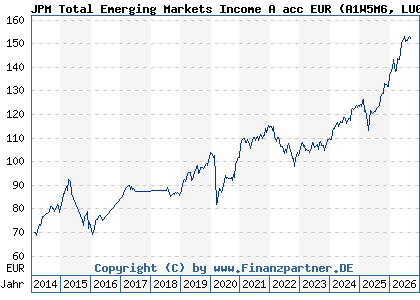 Chart: JPM Total Emerging Markets Income A acc EUR (A1W5M6 LU0972618655)