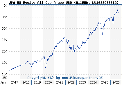 Chart: JPM US Equity All Cap A acc USD (A1XEBM LU1033933612)